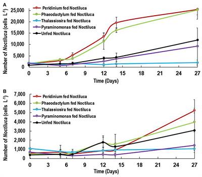 Corrigendum: Influence of Light Availability and Prey Type on the Growth and Photo-Physiological Rates of the Mixotroph Noctiluca scintillans